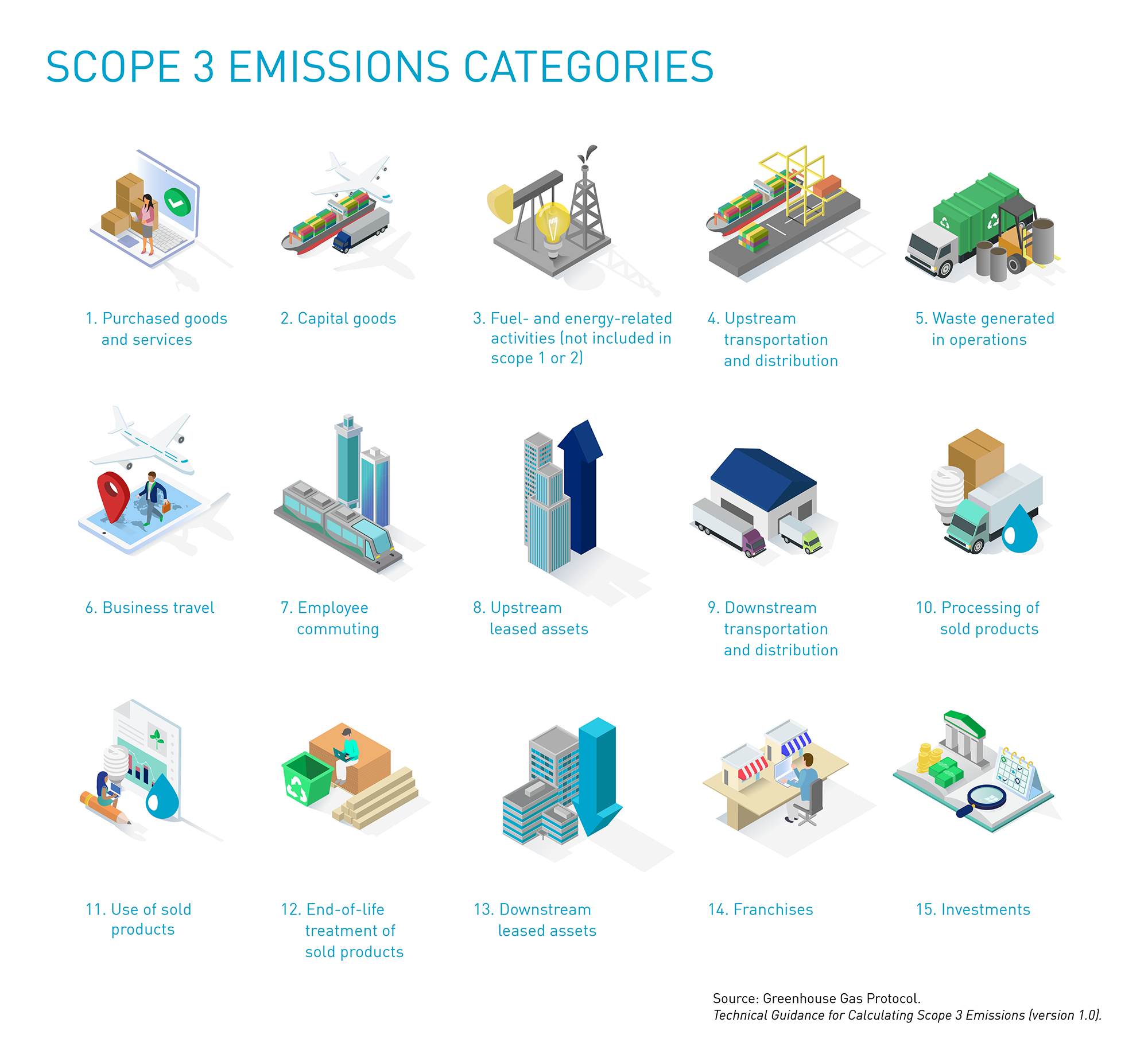 Scope 3 GHG Emissions Categories