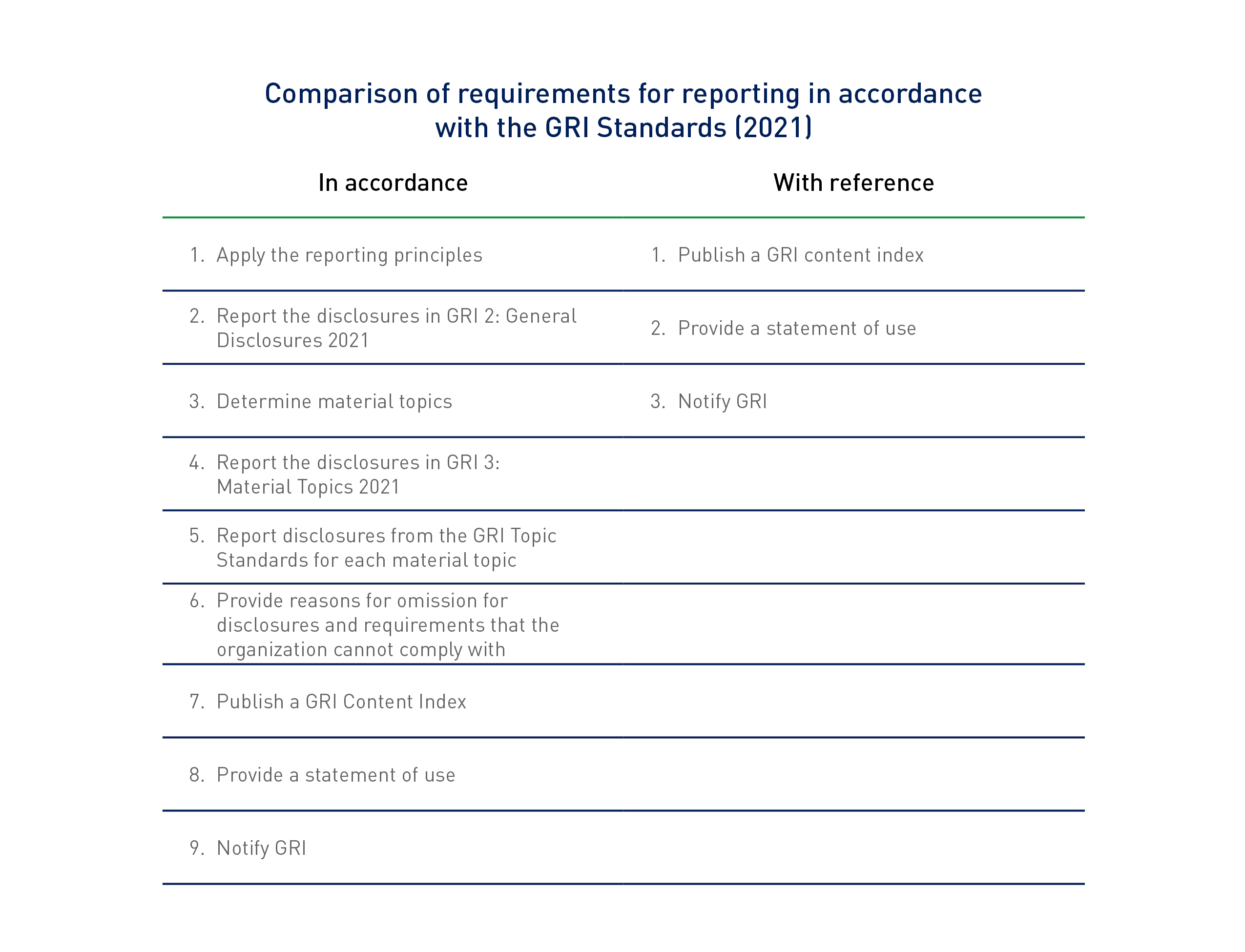 Table comparing requirements for reporting with the GRI Standards, “in accordance” vs “with reference”