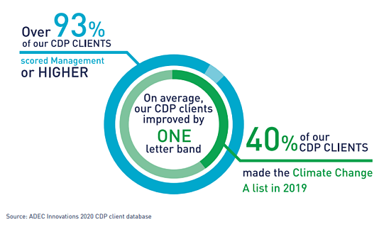 adec blog cdp perforrmance